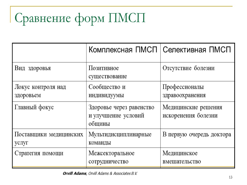 13 Сравнение форм ПМСП